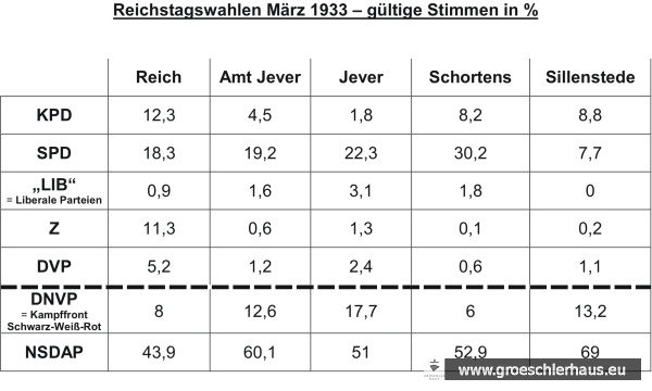 Ergebnisse der Reichstagswahlen vom 5. März 1933. „Schortens“ meint die damaligen Wahlbezirke Schortens und Heidmühle (Grafik N. Persson)