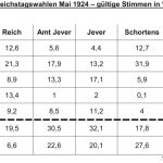 Reichtagswahl Mai 1924 in Stadt und Amt Jever, Schortens und Sillenstede