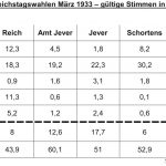 Reichstagswahl März 1933 in Stadt und Amt Jever, Schortens und Sillenstede